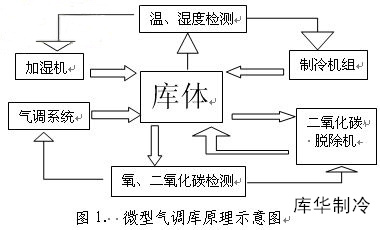 氣調(diào)庫設(shè)計(jì)建造原理圖